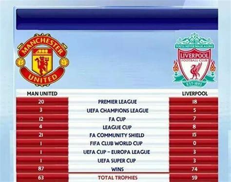 Manchester united's unprecedented premier league success has seen them crowned champions of england on 13 occasions since the league's reformation in 1992, and 20 times in total. Manchester United Vs Liverpool, arguably Premier Leagues ...