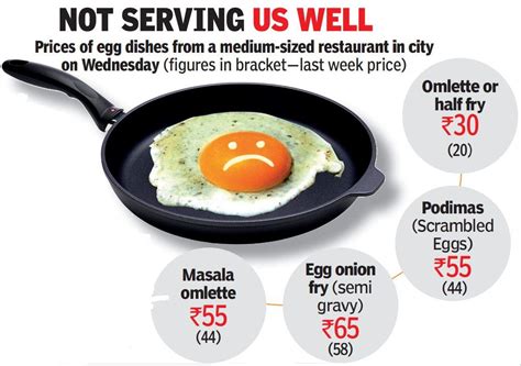 Alarming Food Price Rise Eggs Cost As Much As Chicken Now