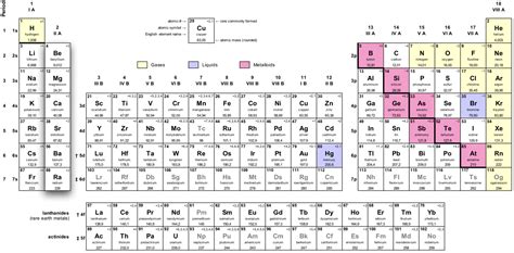 A Vertical Column Of Elements In The Periodic Table