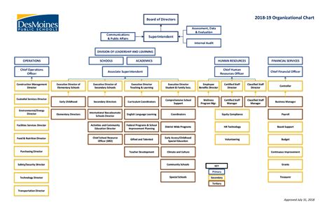 Dmps Organizational Chart Des Moines Public Schools