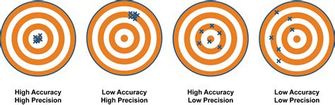 Comparing Accuracy And Precision Difference Between Accuracy And