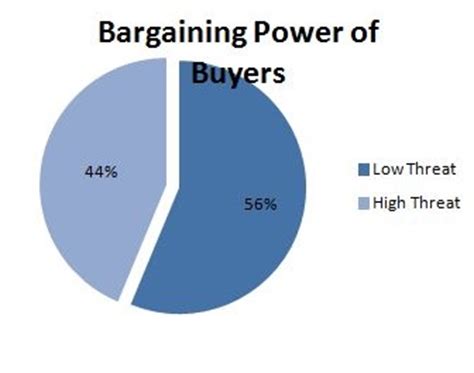 The bargaining power of buyers, one of the forces in porter's five forces industry analysis framework, refers to the pressure that customers/consumers can put on businesses to get them to provide higher quality products, better customer service, and/or lower prices ️ Food and beverage industry porters five forces. Packaged ...