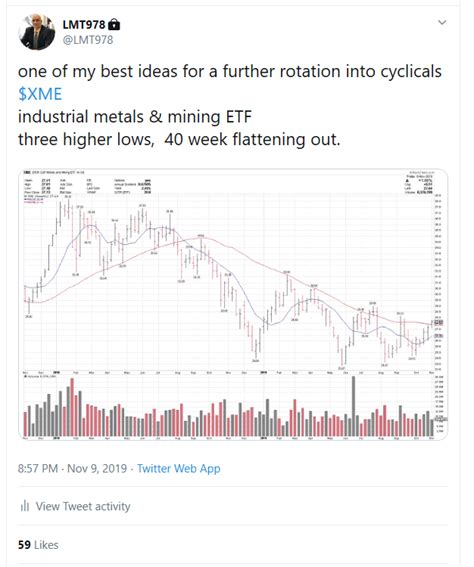 Technical Buy Alert Spdr Metals And Mining Etf Xme 2764 Blue Chip