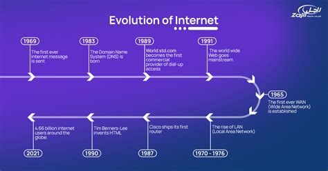 How The Internet Was Invented History Of The Internet