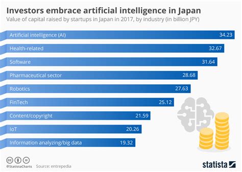 Chart Investors Embrace Artificial Intelligence In Japan Statista