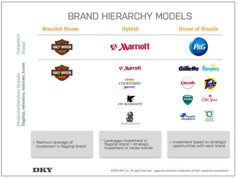 Brand Strategy Branded House Vs House Of Brands Dky