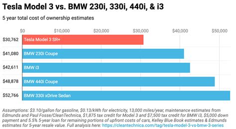 Découvrez le nouveau comparatif entre bmw et tesla signé par christesla. Tesla Model 3 vs. BMW 230i, 330i, 440i, & i3s | CleanTechnica