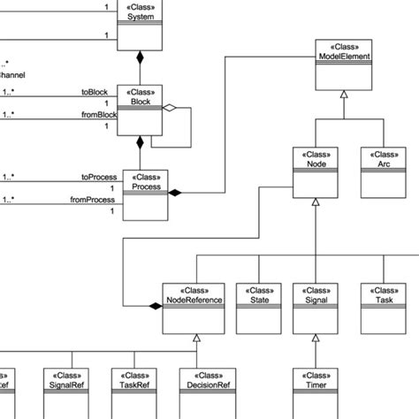 Sdl Model Ontology Uml Hierarchy Of Core Sdl Concepts Download