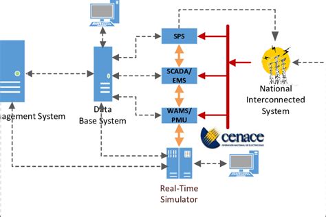 Comprehensive Structure Scadaems Wams Simulator Download Scientific