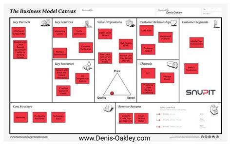 Snupit Business Model Canvas In 2021 Business Model Canvas Customer