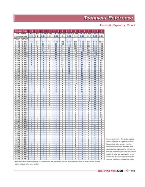 20 Unique Nec Conduit Fill Chart