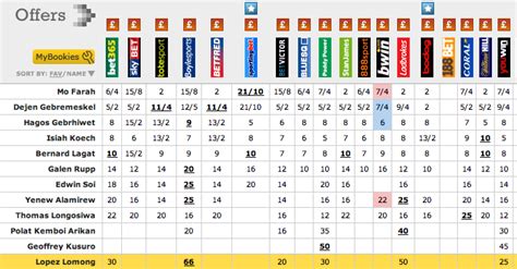 Handicap betting, also called point. Olympic Track & Field Betting Odds