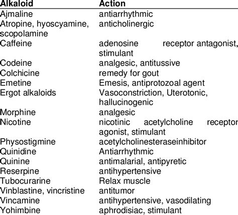 Alkaloids And Their Use In Medicine Download Scientific Diagram