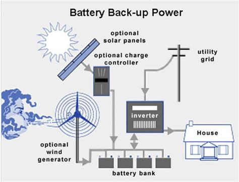 Battery Storage Energygain Solar Energy Panels Solar Panels Best Solar Panels