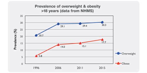 Obesity In Malaysia Essay - (PDF) Obesity and Health Essay ...