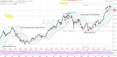 View the latest apple inc. AAPL Stock: Bruised Apple Inc. (AAPL) Stock Can Still Pay ...