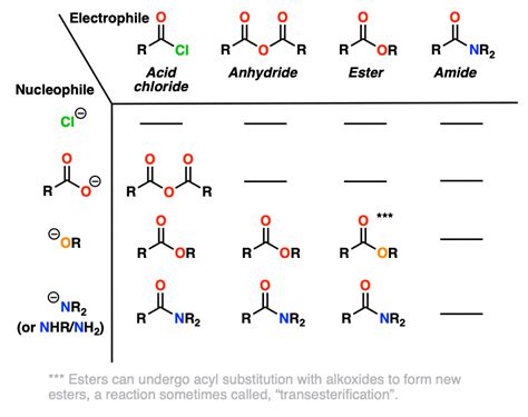 Nucleophilic Acyl Substitution With Negatively Charged Nucleophiles