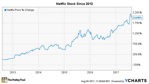 Netflix stock quote and nflx charts. 3 Terrible Reasons to Sell Netflix Inc. Stock - Nasdaq.com