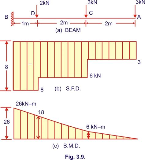 Cantilever Beam With Udl Bending Moment Diagram New Images Beam