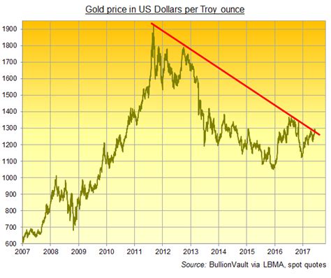 Gold Price Chart 2020 A Gold Price Forecast For 2021 Gold 2200 Usd