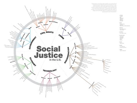 Social Justice In The Us Content Map On Behance