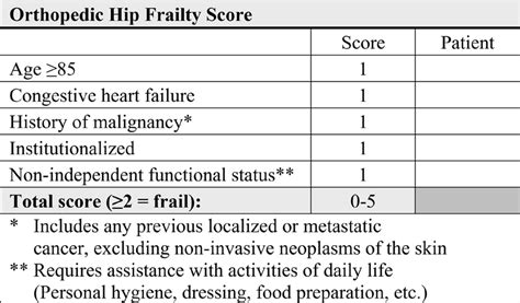 Figure Summarizing The Orthopedic Hip Frailty Score Download Scientific Diagram