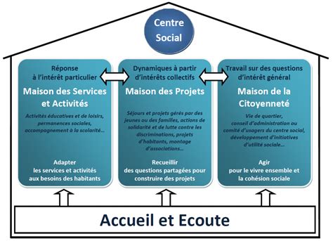Le Projet Centre Social
