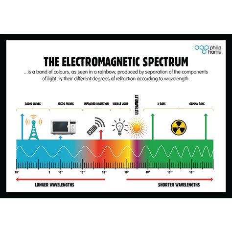 Electromagnetic Spectrum Poster Philip Harris