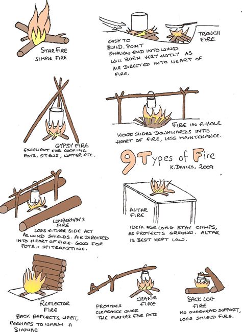 9 Types Of Fire Guide Kit