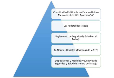 Normas Oficiales Mexicanas De La Stps Servicios Preventivos De