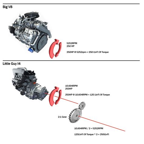 What Is Horsepower Torque An Explanation You Can Actually Understand