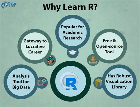 Learn R Programming Taking You Closer To Your Data Science Dream