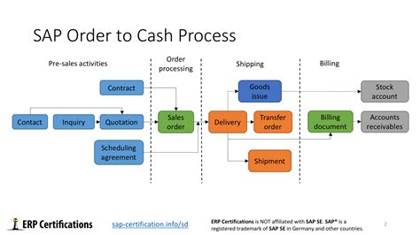 sap order to cash account receivable process presentation graphics hot sex picture