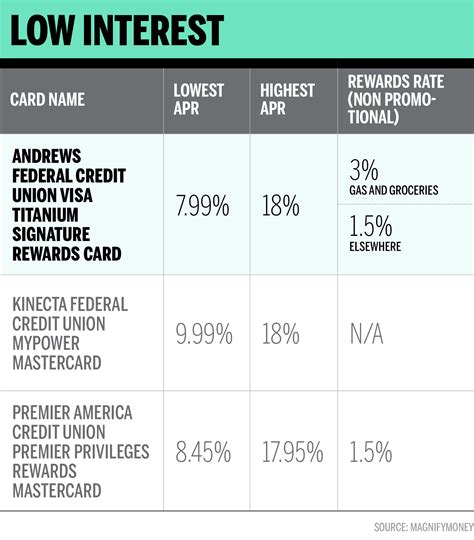 This Is The Best Low Interest Rate Credit Card For 2019 Money