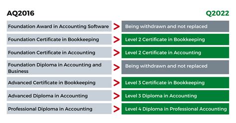 New Aat Syllabus Change 2022 Aat Accounting Qualifications Syllabus 2022