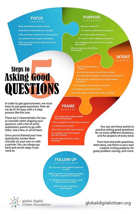 The 5 Key Steps For Helping You Ask Good Questions Infographic