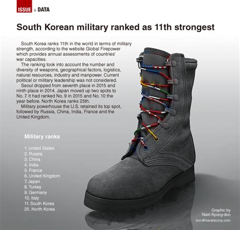 Quantities of armaments, while important, are. Graphic News S. Korean military ranks No.11