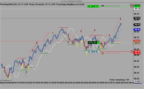 Tom Demarks Indicators And Triple Ema Painter Futures Io