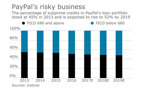 Check spelling or type a new query. PayPal seeks graceful retreat in the subprime credit business | American Banker