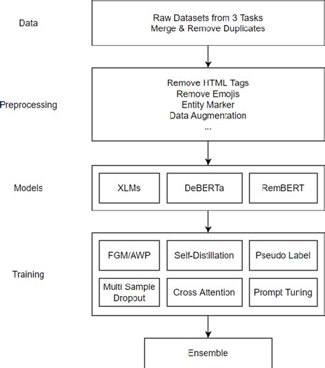 Figure From A Semantic Alignment System For Multilingual Query Product Retrieval Semantic