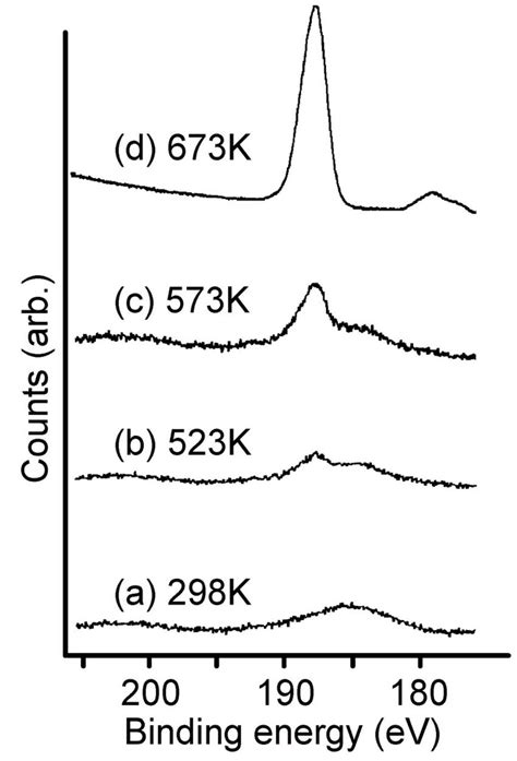 2 Xps Spectra Of Boron 1s Of The Silicon Substrate Surface After Being