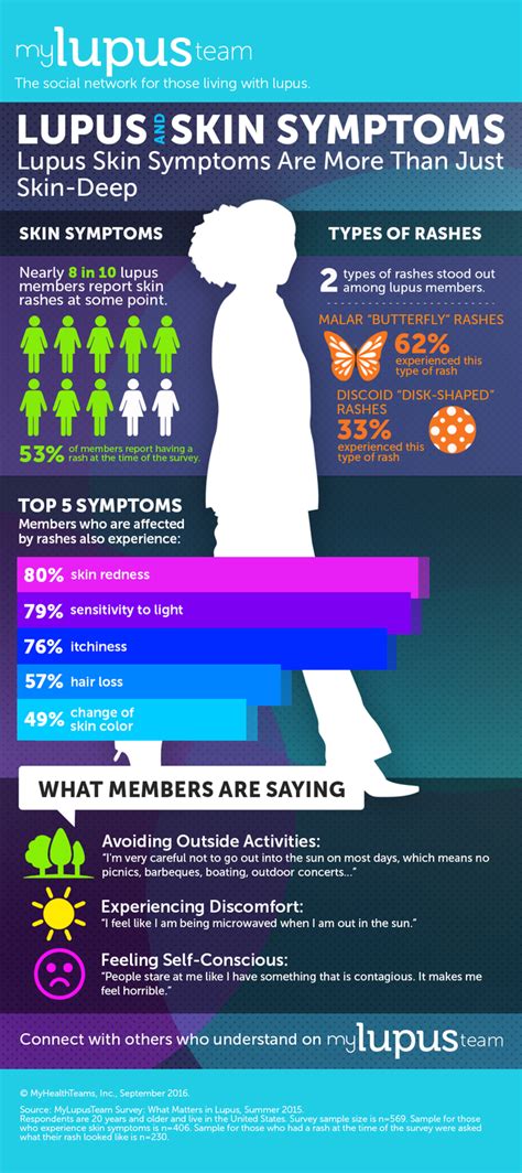 Lupus And Skin Symptoms Infographic Mylupusteam