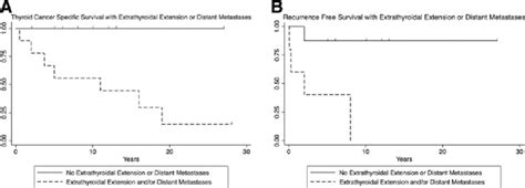 Thyroid Cancer Specific Survival And Recurrence Stratified By Ete Or