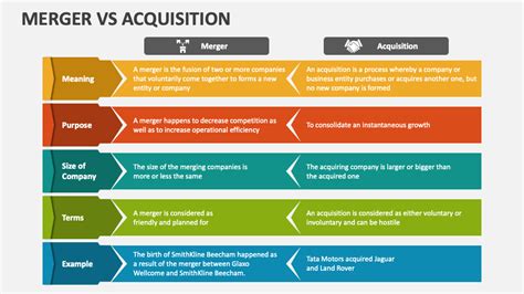 Merger Vs Acquisition Powerpoint And Google Slides Template Ppt Slides
