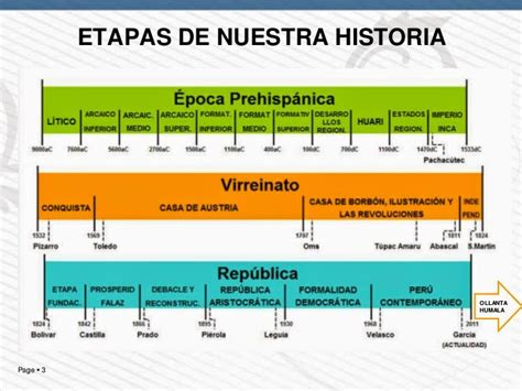 Etapas De La Historia Peruana 3 728 Material Para Maestros