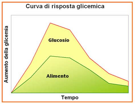 Indice Glicemico Carico Glicemico And Co Ilaria Bertini Dietista