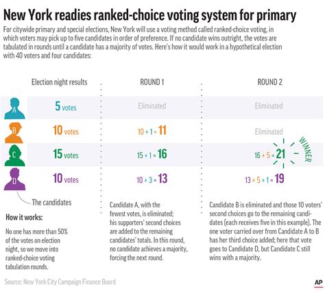 Explainer Ranked Choice Voting Gets Big Test In Nyc Ktab