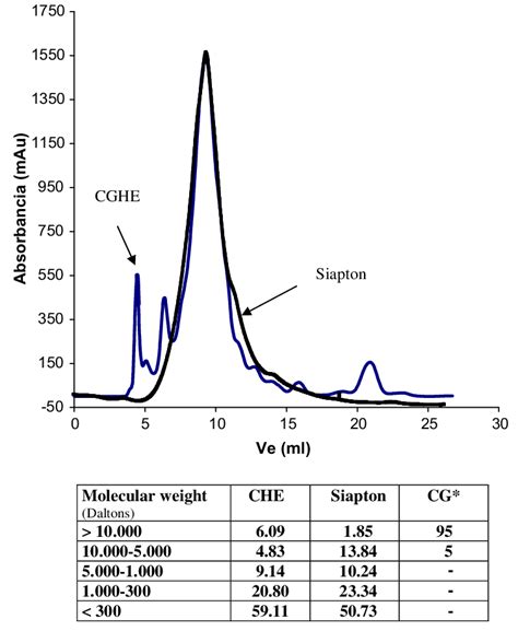 Size Exclusion Chromatography And Molecular Weight Distribution