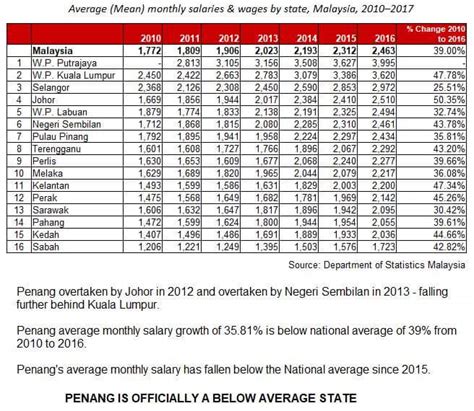 This will calculate the combined tax for both salary and bonus in the. KL CHRONICLE: Penang average monthly salary is below ...