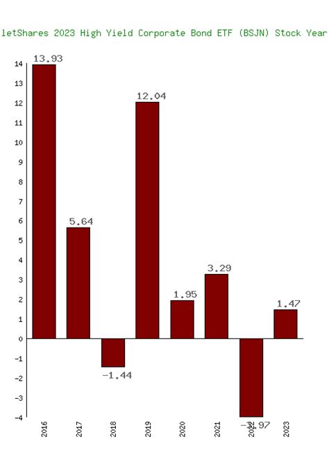 Invesco Bulletshares 2023 High Yield Corporate Bond Etf Bsjn Stock Growth
